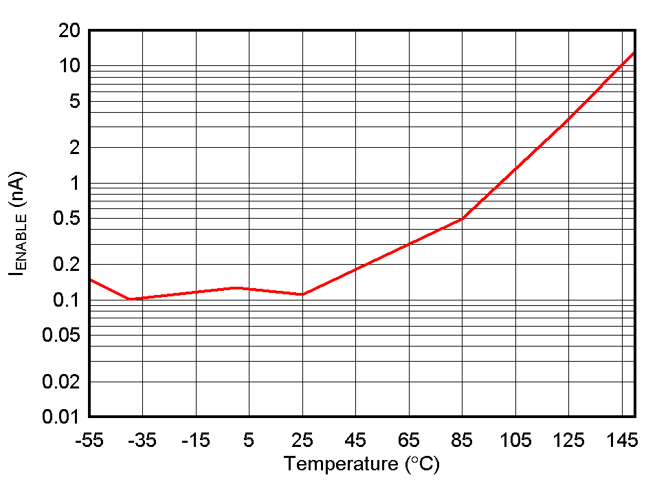 TPS736 IENABLE 與溫度間的關(guān)系