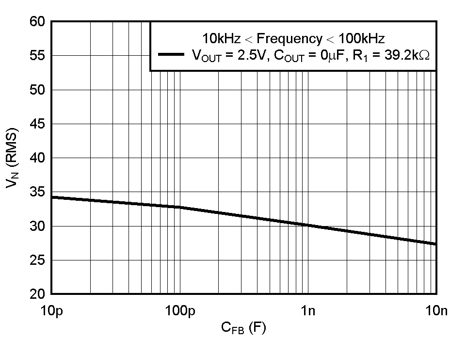 TPS736 TPS73601 RMS 噪聲電壓與 CFB 間的關(guān)系