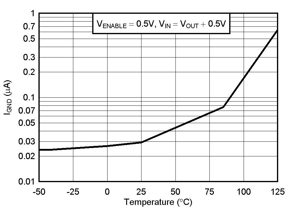 TPS736 關(guān)斷時(shí)的接地引腳電流與溫度間的關(guān)系