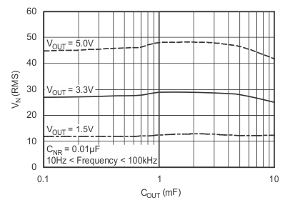 TPS736 RMS 噪聲電壓與 COUT 間的關(guān)系