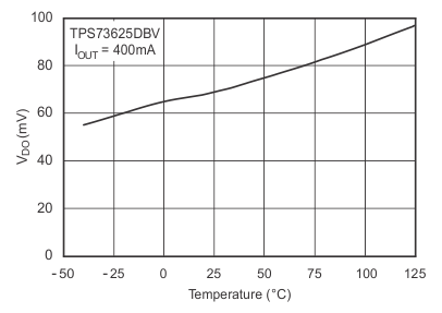 TPS736 壓降電壓與溫度間的關(guān)系