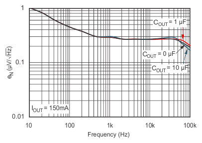 TPS736 噪聲譜密度 CNR = 0μF