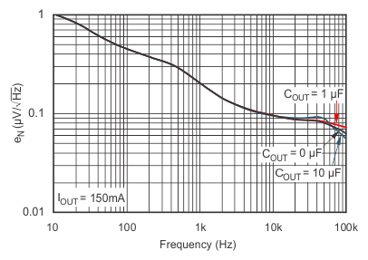 TPS736 噪聲譜密度 CNR = 0.01μF