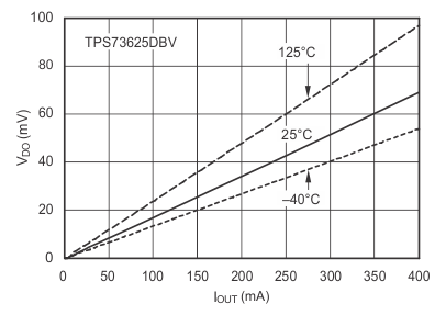 TPS736 壓降電壓與輸出電流間的關(guān)系