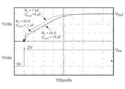 TPS736 TPS73633 導(dǎo)通響應(yīng)