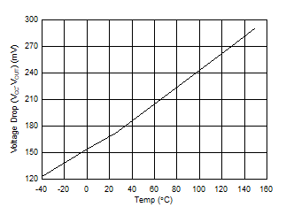 UCC23514 VOH (20mA Load) versus Temperature GUID-082ABEBC-B614-4D70-9BEF-50F8B2E4B2A5-low.gif