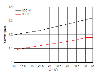 UCC23514 Supply current versus Supply Voltage GUID-41BF19C3-8E0B-4DAB-87B4-C684844E4A66-low.gif