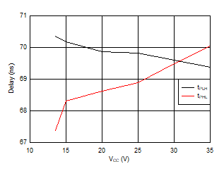 UCC23514 Propagation delay versus Supply voltage GUID-D4B9A130-5F7D-46B6-9191-52AC94BF6C98-low.gif
