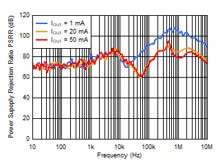 OUT PSRR vs Frequency and
IOUT GUID-20210907-SS0I-LJD6-T9CR-DK3PKB3FKF7J-low.gif