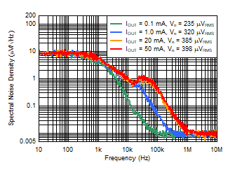 Spectral Noise Density vs
Frequency and IOUT GUID-20210907-SS0I-NWGV-3SZH-NNWPXBN8MZ5V-low.gif