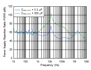 MID_OUT PSRR vs Frequency
and CMID_OUT GUID-20210907-SS0I-SWLM-G9MB-GRNFDCQQRV4Z-low.gif