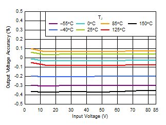 VOUT Accuracy
vs VIN GUID-20220316-SS0I-R0GD-SNBN-07VLMFT4BHMP-low.gif