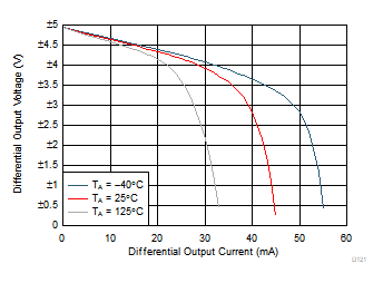 THS4567 差分輸出電壓與負(fù)載電流以及與環(huán)境溫度間的關(guān)系 THS4567 差分輸出電壓與負(fù)載電流以及與環(huán)境溫度間的關(guān)系