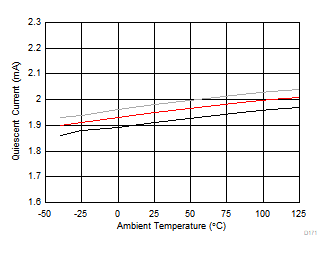 THS4567 靜態(tài)電流與環(huán)境溫度間的關(guān)系 THS4567 靜態(tài)電流與環(huán)境溫度間的關(guān)系