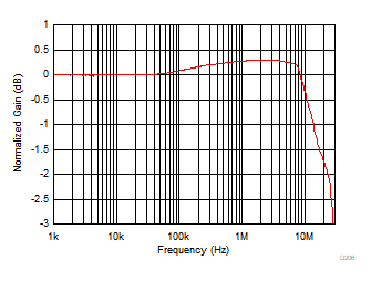 THS4567 大信號(hào)頻率響應(yīng)平坦度 THS4567 大信號(hào)頻率響應(yīng)平坦度