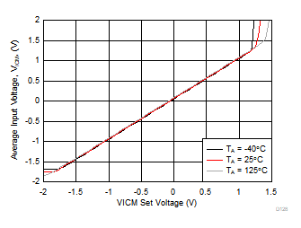 THS4567 平均輸入電壓與 VICM 設(shè)置電壓以及與環(huán)境溫度間的關(guān)系 THS4567 平均輸入電壓與 VICM 設(shè)置電壓以及與環(huán)境溫度間的關(guān)系