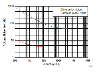 THS4567 輸入基準(zhǔn)電壓噪聲與頻率間的關(guān)系 THS4567 輸入基準(zhǔn)電壓噪聲與頻率間的關(guān)系