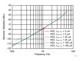 THS4567 諧波失真與 ICM_CTL 間的關(guān)系 THS4567 諧波失真與 ICM_CTL 間的關(guān)系