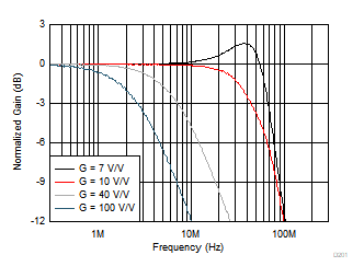 THS4567 小信號(hào)頻率響應(yīng)與增益間的關(guān)系 THS4567 小信號(hào)頻率響應(yīng)與增益間的關(guān)系