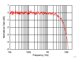 THS4567 VICM 環(huán)路小信號(hào)頻率響應(yīng) THS4567 VICM 環(huán)路小信號(hào)頻率響應(yīng)