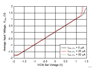 THS4567 平均輸入電壓與 VICM 設(shè)置電壓間的關(guān)系 THS4567 平均輸入電壓與 VICM 設(shè)置電壓間的關(guān)系