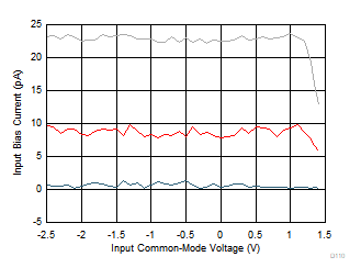 THS4567 輸入偏置電流與輸入共模電壓間的關(guān)系 THS4567 輸入偏置電流與輸入共模電壓間的關(guān)系