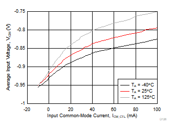 THS4567 平均輸入電壓與輸入共模電流以及與環(huán)境溫度間的關(guān)系 THS4567 平均輸入電壓與輸入共模電流以及與環(huán)境溫度間的關(guān)系