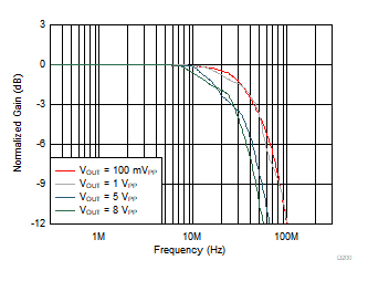 THS4567 頻率響應(yīng)與 VOUT 間的關(guān)系 THS4567 頻率響應(yīng)與 VOUT 間的關(guān)系