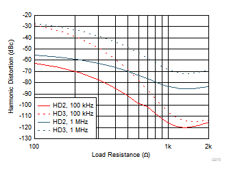 THS4567 諧波失真與 RL 間的關(guān)系 THS4567 諧波失真與 RL 間的關(guān)系