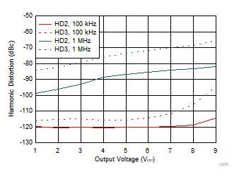 THS4567 諧波失真與 VOUT 間的關(guān)系 THS4567 諧波失真與 VOUT 間的關(guān)系