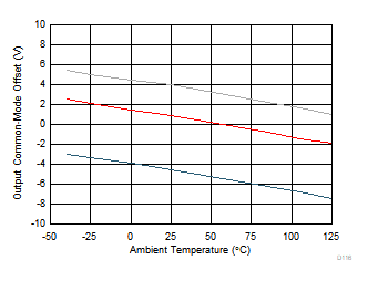 THS4567 輸出共模失調(diào)電壓與環(huán)境溫度間的關(guān)系 THS4567 輸出共模失調(diào)電壓與環(huán)境溫度間的關(guān)系