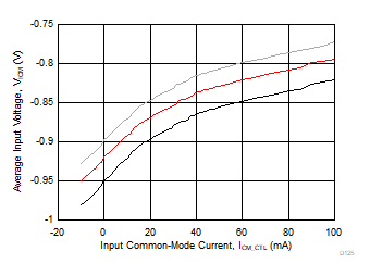 THS4567 平均輸入電壓與輸入共模電流間的關(guān)系 THS4567 平均輸入電壓與輸入共模電流間的關(guān)系