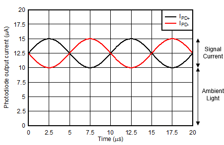 THS4567 光電二極管差分輸出電流