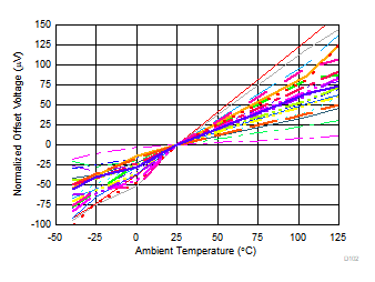 THS4567 失調(diào)電壓與環(huán)境溫度間的關(guān)系 THS4567 失調(diào)電壓與環(huán)境溫度間的關(guān)系