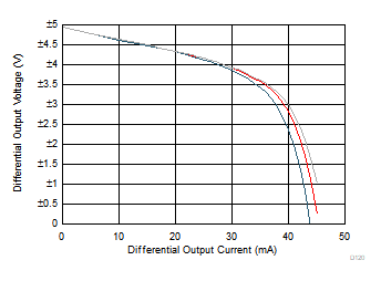 THS4567 差分輸出電壓與負(fù)載電流間的關(guān)系 THS4567 差分輸出電壓與負(fù)載電流間的關(guān)系