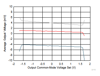 THS4567 輸出共模失調(diào)電壓與輸出共模設(shè)置電壓間的關(guān)系 THS4567 輸出共模失調(diào)電壓與輸出共模設(shè)置電壓間的關(guān)系