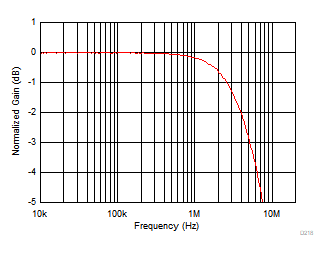 THS4567 VOCM 環(huán)路小信號(hào)頻率響應(yīng) THS4567 VOCM 環(huán)路小信號(hào)頻率響應(yīng)