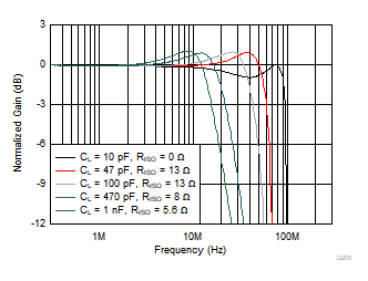 THS4567 小信號(hào)頻率響應(yīng)與 CL 間的關(guān)系 THS4567 小信號(hào)頻率響應(yīng)與 CL 間的關(guān)系