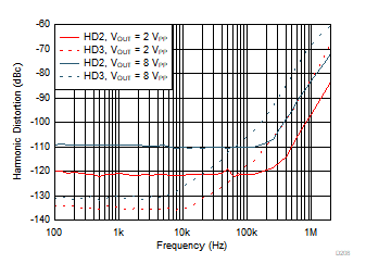 THS4567 諧波失真與頻率間的關(guān)系 THS4567 諧波失真與頻率間的關(guān)系