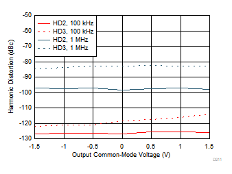 THS4567 諧波失真與 VOCM 間的關(guān)系 THS4567 諧波失真與 VOCM 間的關(guān)系