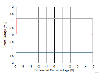 THS4567 失調(diào)電壓與差分輸出電壓間的關(guān)系 THS4567 失調(diào)電壓與差分輸出電壓間的關(guān)系