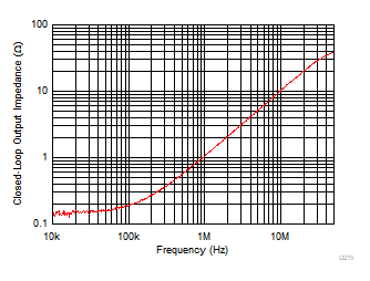 THS4567 閉環(huán)輸出阻抗與頻率間的關(guān)系 THS4567 閉環(huán)輸出阻抗與頻率間的關(guān)系