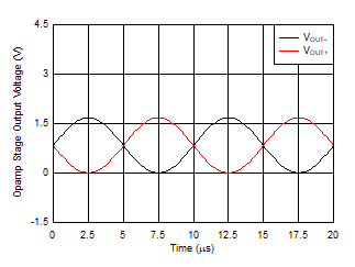 THS4567 第一級(jí)分立運(yùn)算放大器跨阻放大器的輸出（OPA 模式）