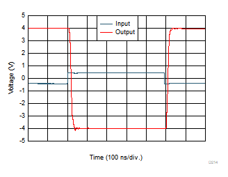 THS4567 大信號(hào)瞬態(tài)響應(yīng) THS4567 大信號(hào)瞬態(tài)響應(yīng)
