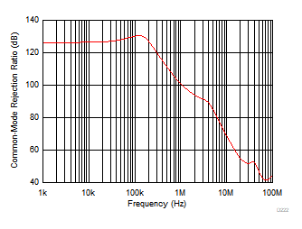 THS4567 共模抑制比與頻率間的關(guān)系 THS4567 共模抑制比與頻率間的關(guān)系