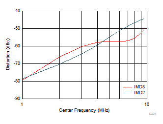THS4567 互調(diào)失真與頻率間的關(guān)系 THS4567 互調(diào)失真與頻率間的關(guān)系