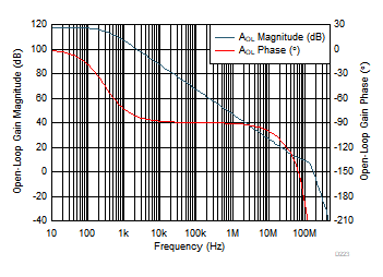 THS4567 開環(huán)增益 THS4567 開環(huán)增益