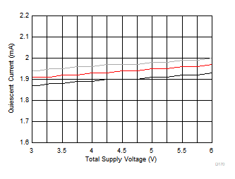 THS4567 靜態(tài)電流與總電源電壓間的關(guān)系 THS4567 靜態(tài)電流與總電源電壓間的關(guān)系