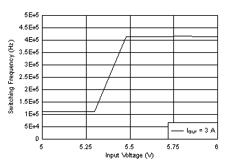 LM61430-Q1 Frequency Dropout Curve GUID-540C72CE-05A4-4EFE-A1C5-29019D7C0A65-low.gif