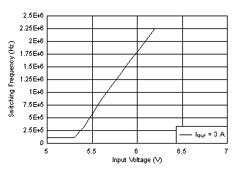 LM61430-Q1 Frequency Dropout Curve GUID-61F97DFF-9A98-452D-95E0-9D23469591A2-low.gif
